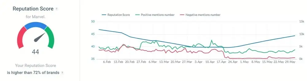 Online reputation score provided by Brand24, the best AI-powered media monitoring tool