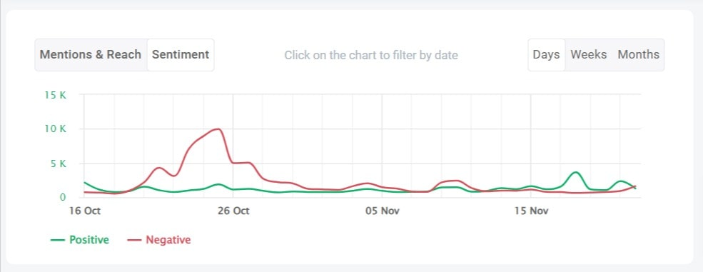 The rise of negative mentions detected by the Brand24 tool