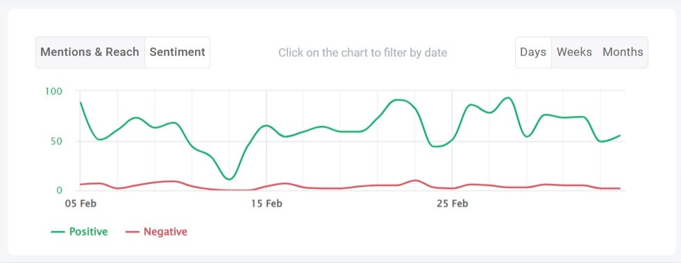 Social media sentiment analysis of YouTube channel