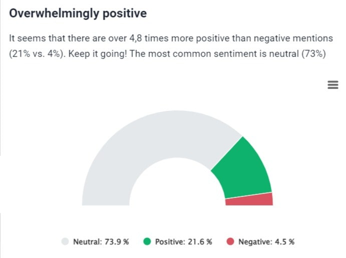 AI-powered sentiment analysis inside Brand24