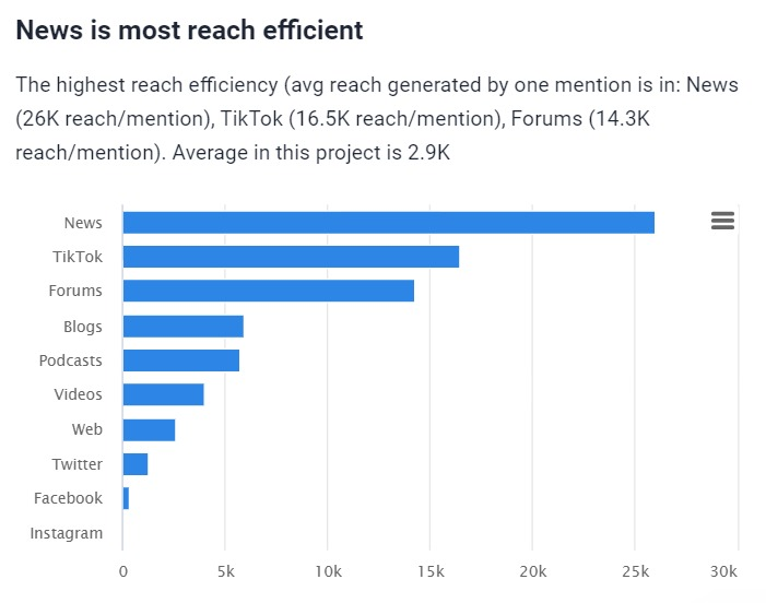 AI-powered reach analysis inside Brand24