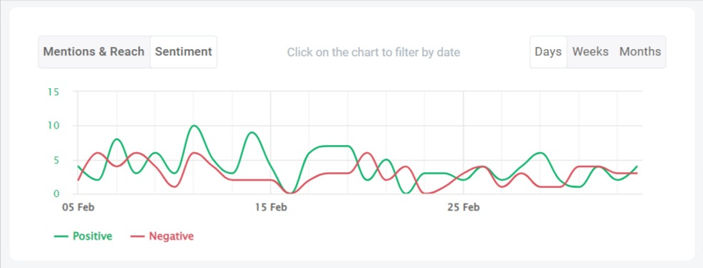 Social media sentiment chart 