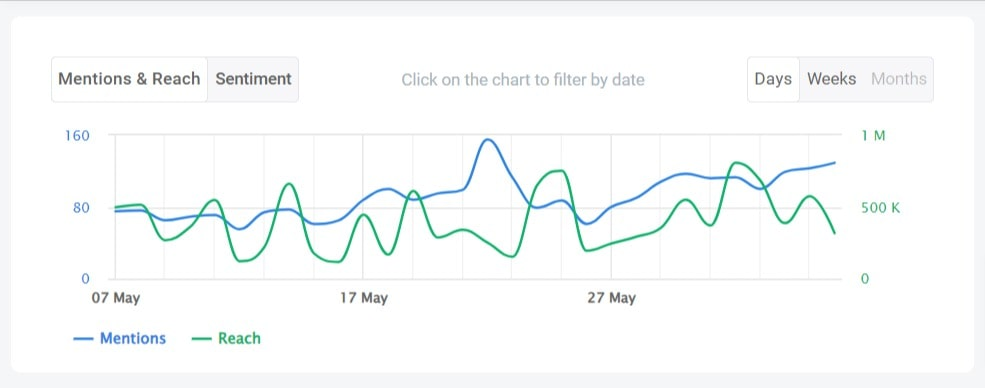 Twitter reach of the #ShotoniPhone hashtag detected by the Brand24 tool