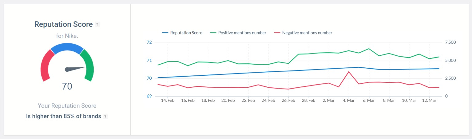 Preputation Score of Nike detected by the Brand24 tool