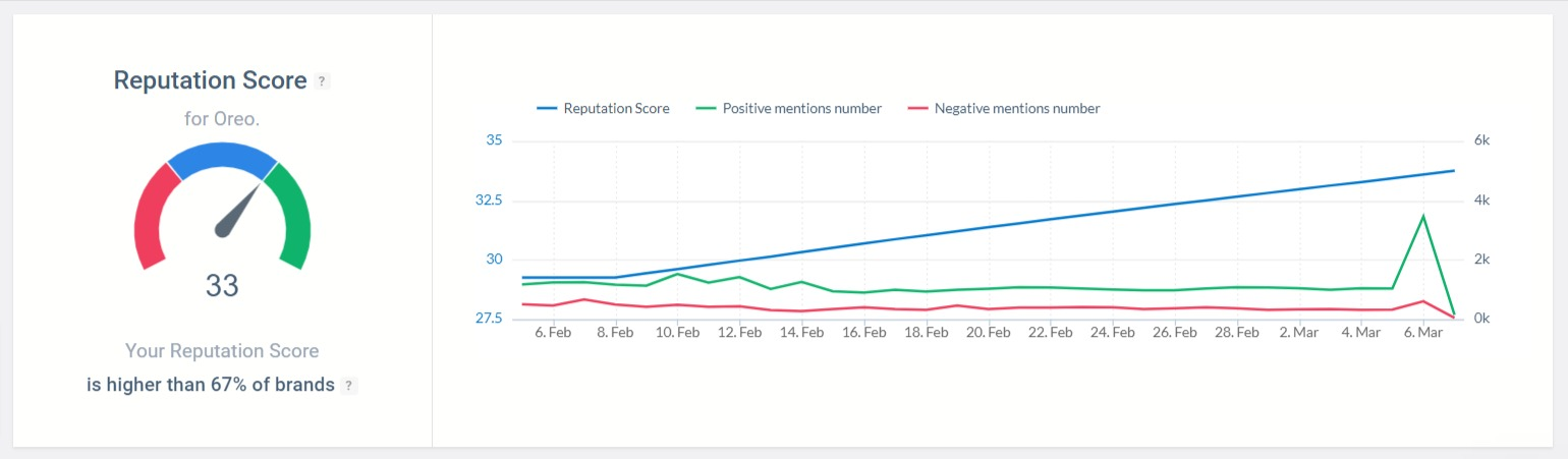 The online reputation score detected by the Brand24 tool