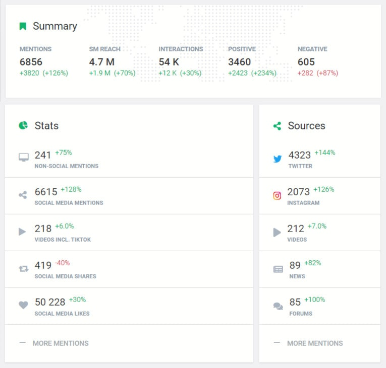 Social media statistics of mentions posted on March 6th