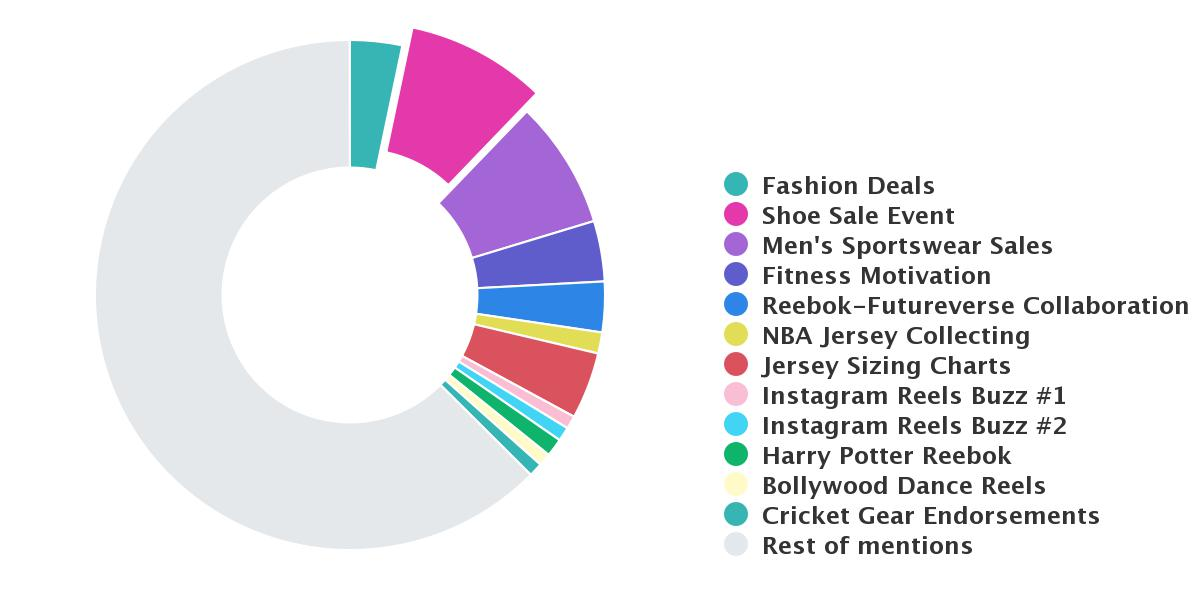 Topics analysis conducted by the Brand24 tool