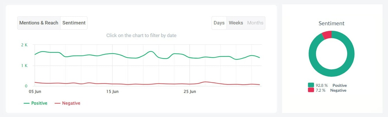 Sentiment analysis of Adidas detected by the Brand24 tool