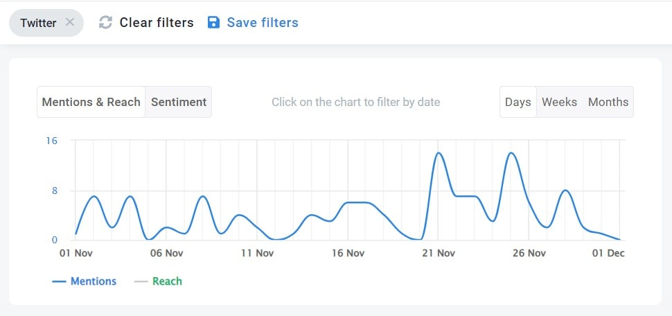 The volume of mentions detected by the Brand24 tool