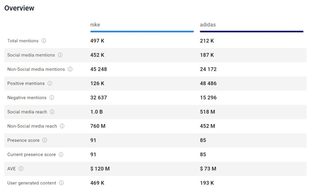 The comparison of Nike and Adidas conducted by the Brand24 tool