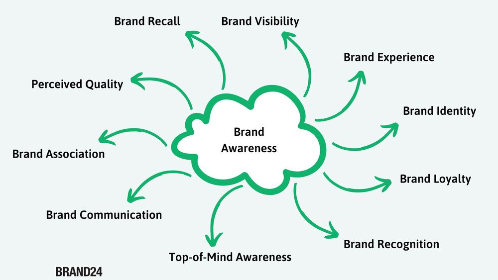 Key elements of brand awareness - oryginal infographic by Brand24