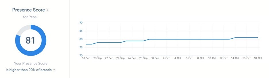 Presence Score provided by Brand24, the best AI tool