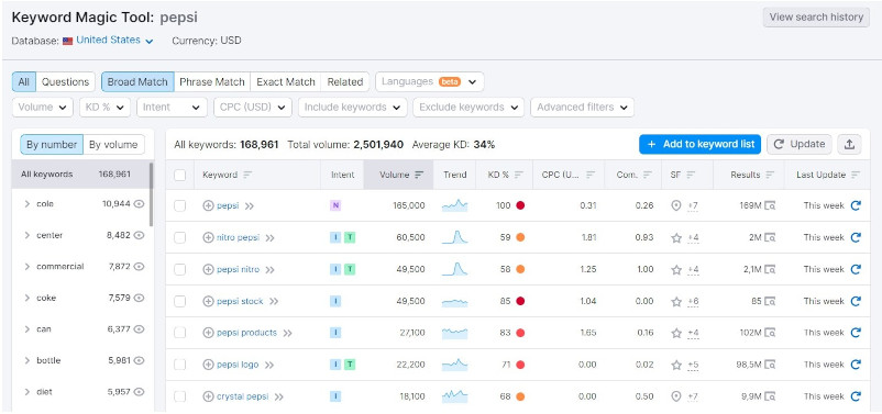 Keyword research using Semrush