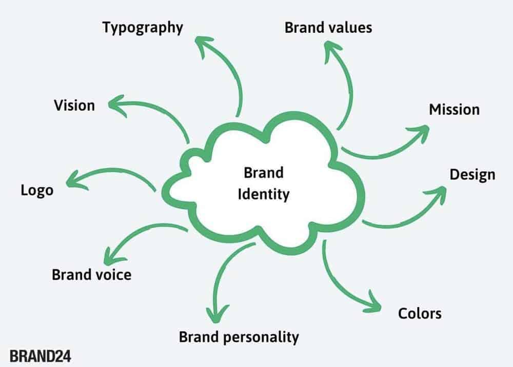 Infographic: brand identity design