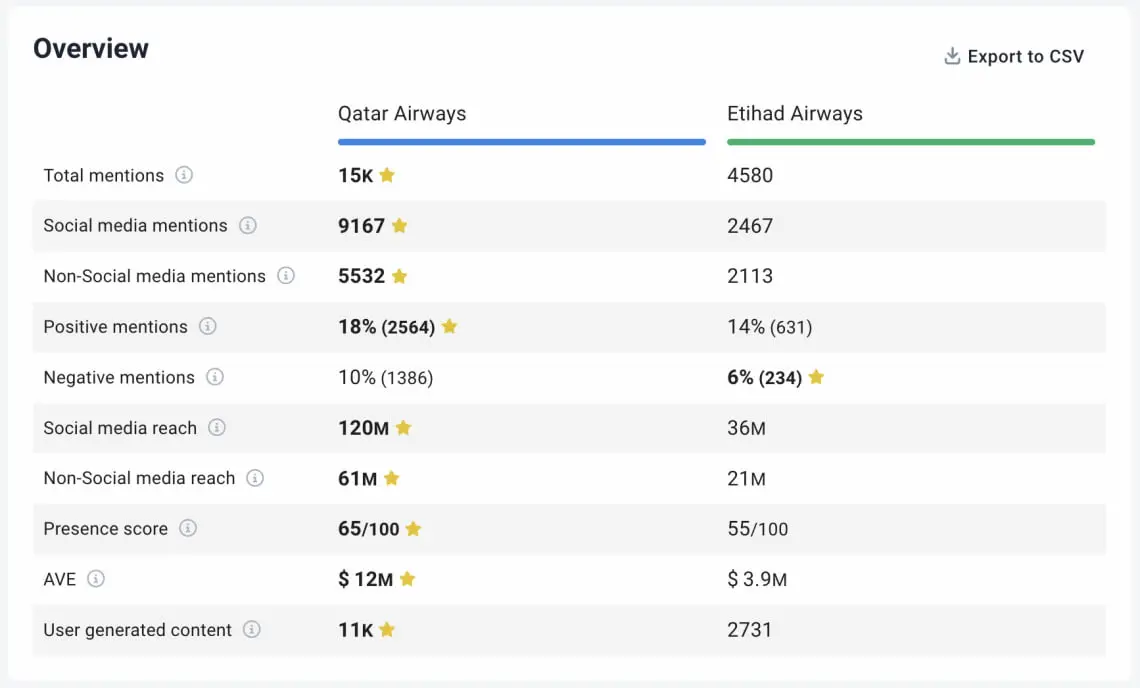 compare projects in the ai brand24 feature