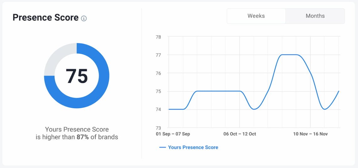 ai brand presence score in brand24