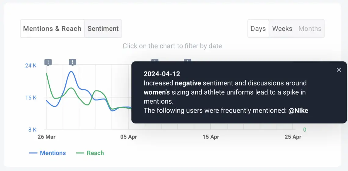 brand24 ai-powered anomaly detector