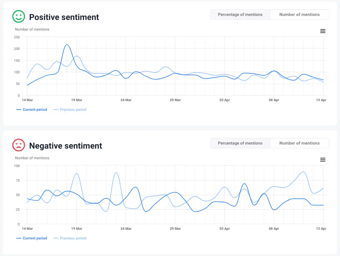 compare periods in the ai-boosted brand24 media monitoring tool