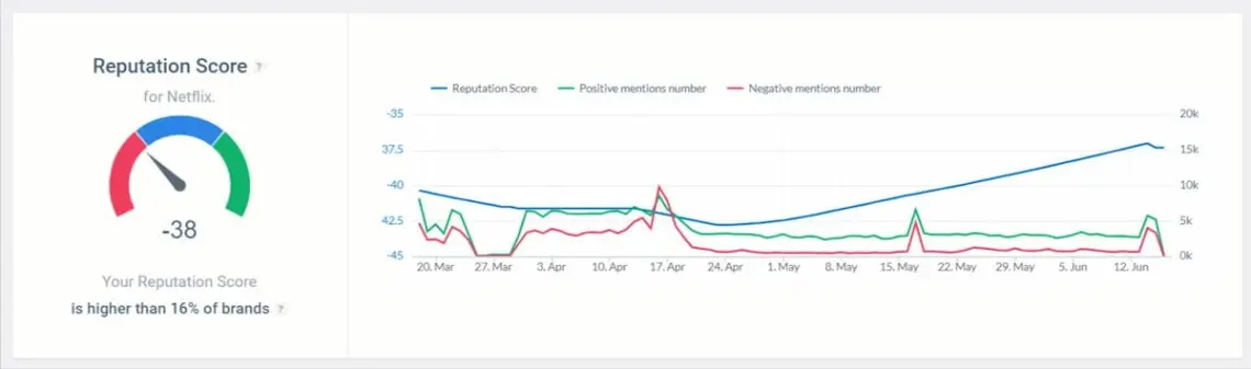 ai reputation score brand24 for netflix