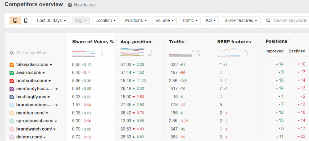 search engine rankings ahrefs