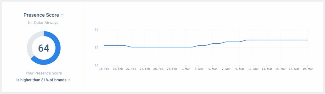 presence score brand24