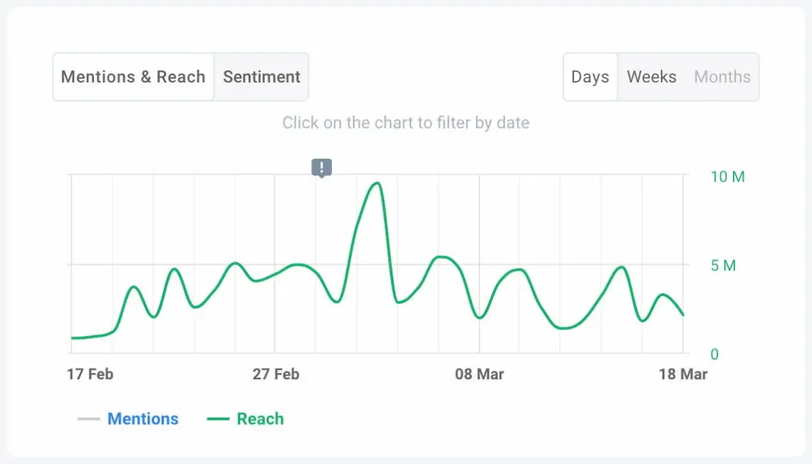 social media reach brand24 ai dashboard