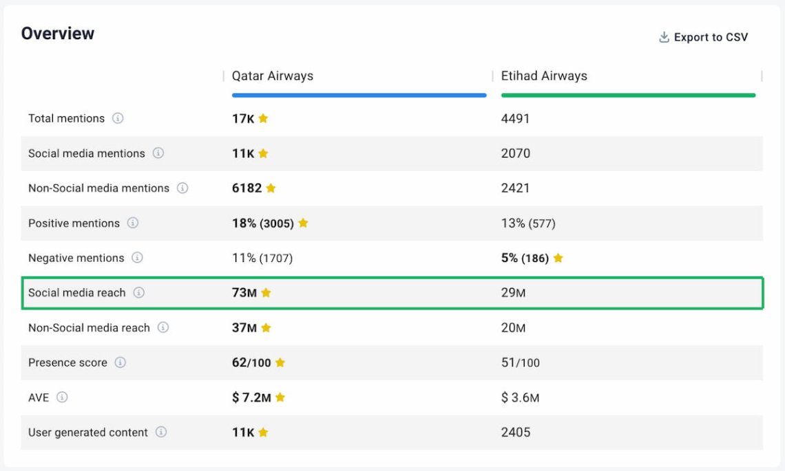 ai-powered social media reach comparison tab brand24