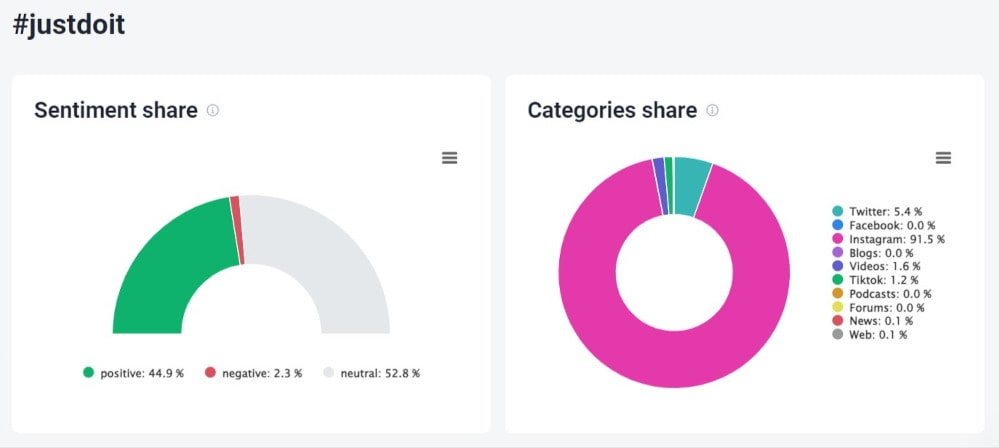 Performance of #JustDoIt detected by the Brand24 tool