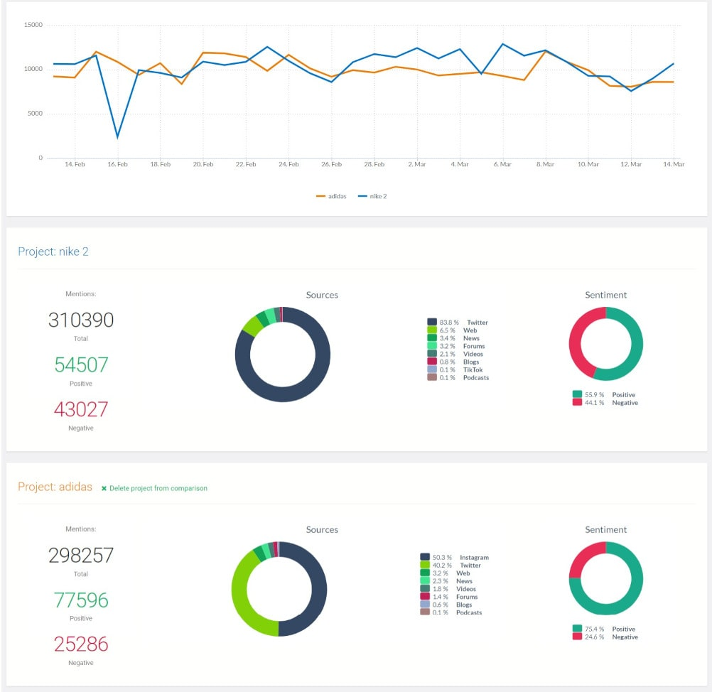  Comparison of Nike and Adidas conducted by the Brand24 tool 