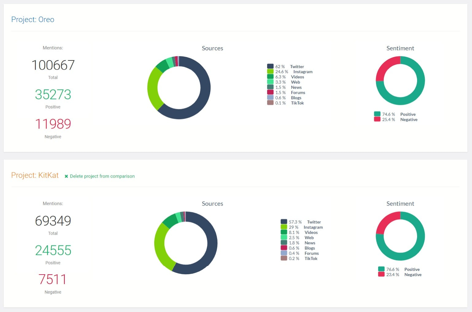 Social sentiment analysis and sentiment score of KitKat and Oreo