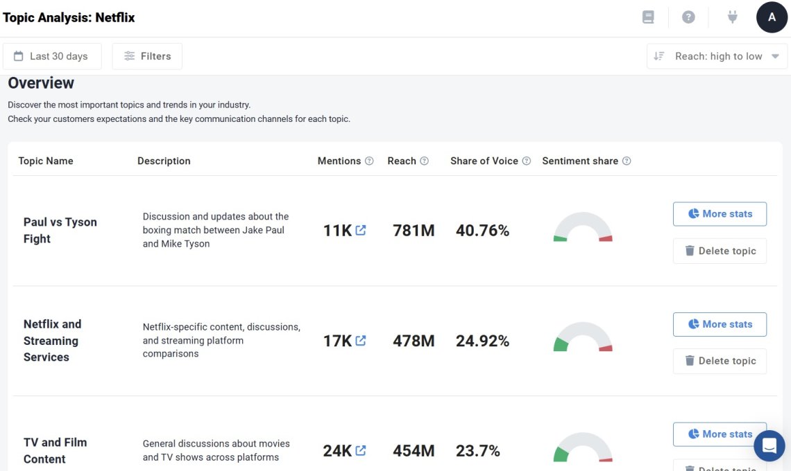 Topic analysis for Netflix project on Brand24 - the best AI media monitoring tool