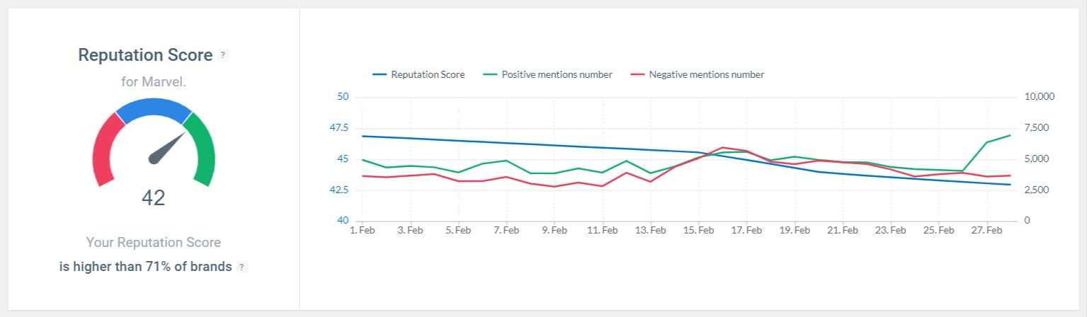 Reputation score of the Marvel brand