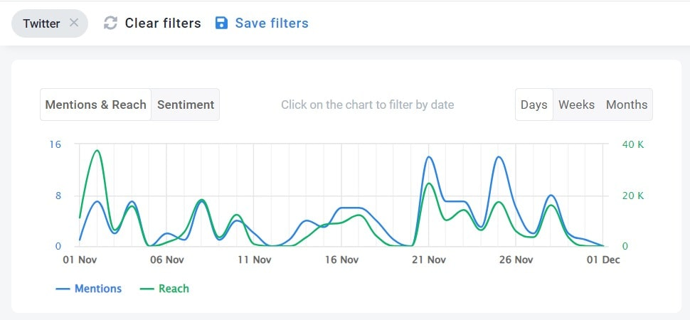 Social media reach detected by the Brand24 tool