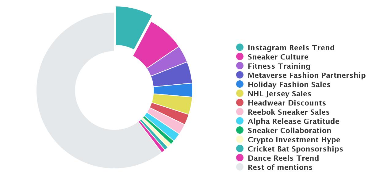 Topics analysis by the Brand24 tool