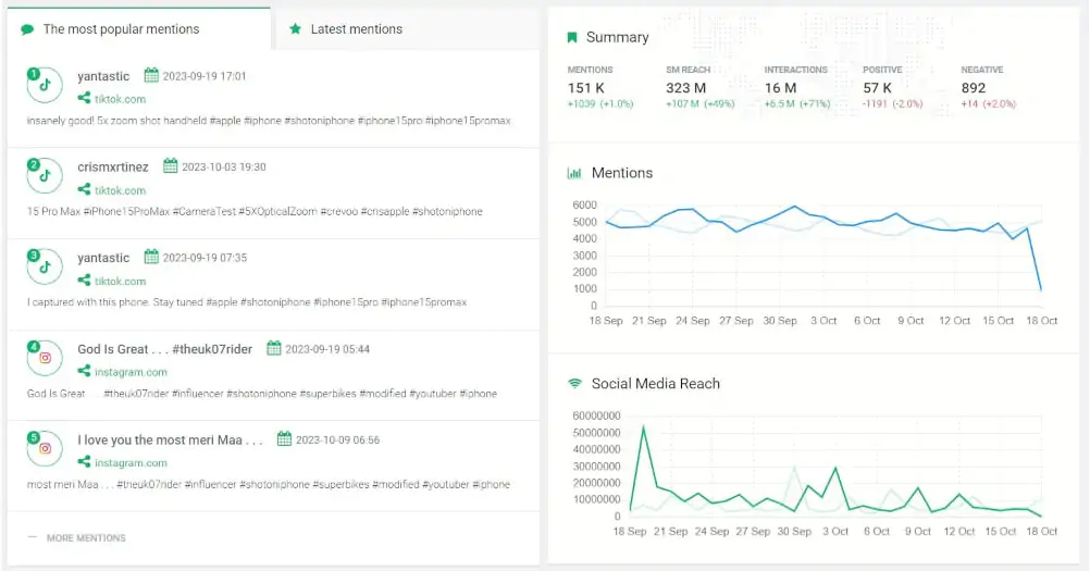 The performance of an Instagram hashtag