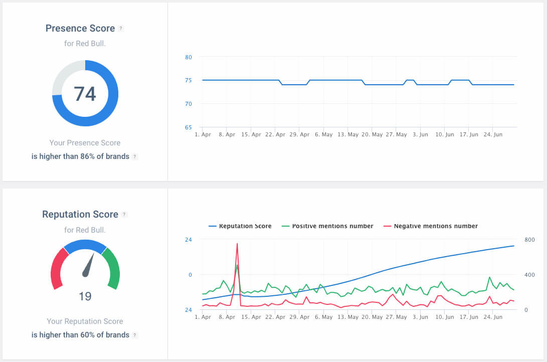 brand24 ai powered presence score and reputation score