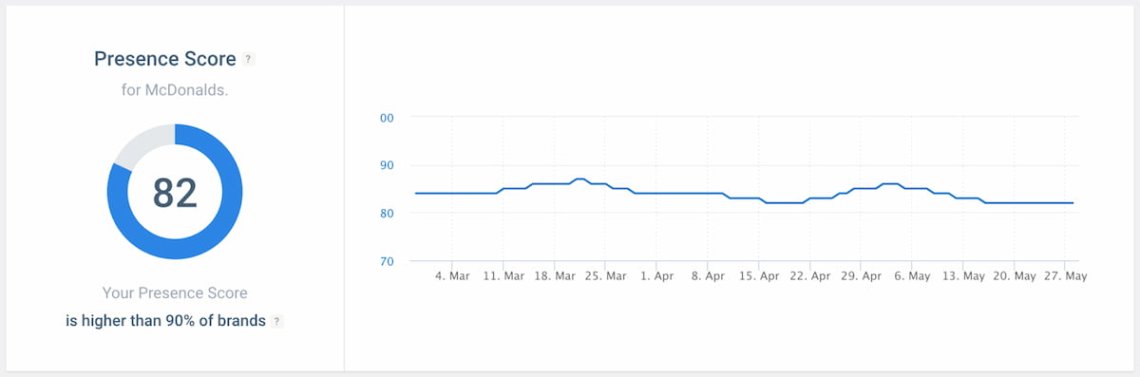 brand24 ai presence score for pr performance