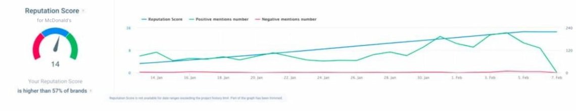 ai reputation score in brand24 dashboard