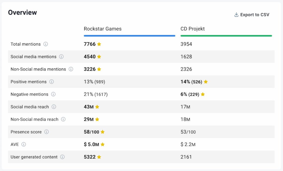 pr software brand24 competitor benchmarking