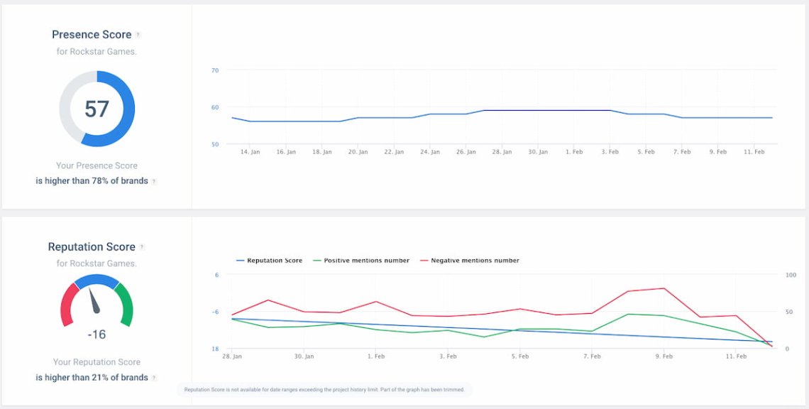 reputation score presence score brand24