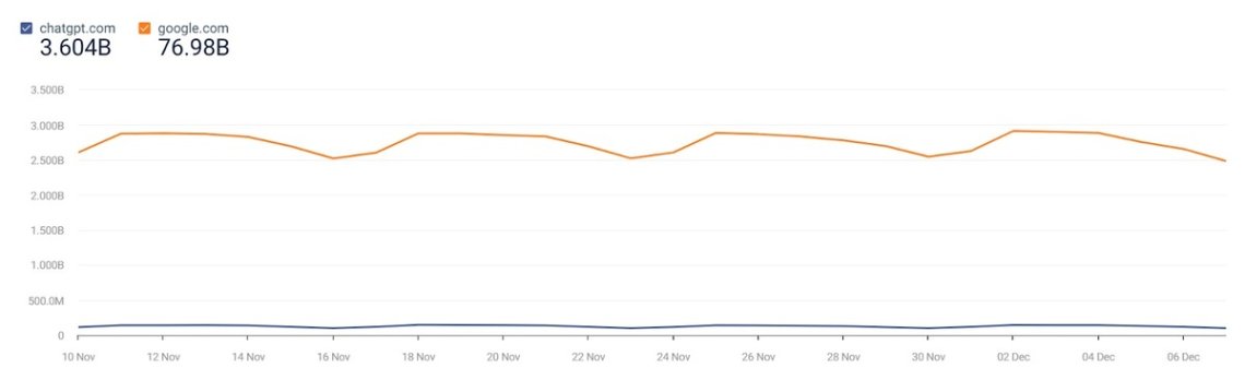 ChatGPT vs Google traffic, according to SimilarWeb