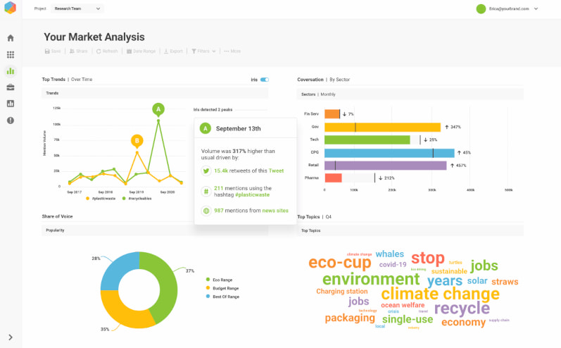 Brandwatch dashboard brand reputation software