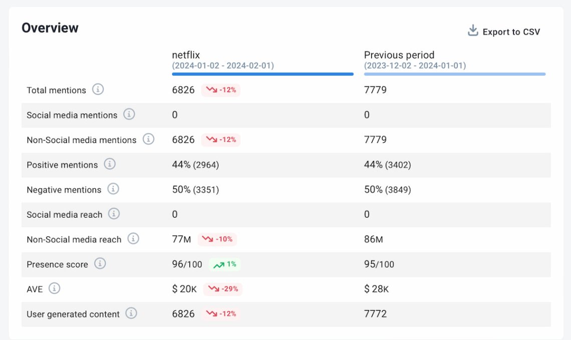 Review performance comparison