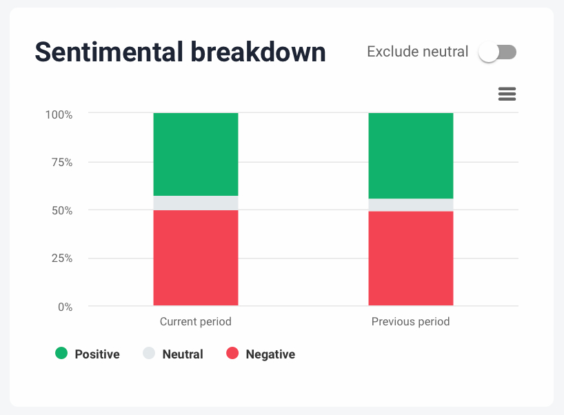 The results of sentiment comparison