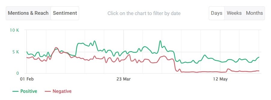 The sentiment chart of Marvel provided by Brand24, the best AI-powered tool 