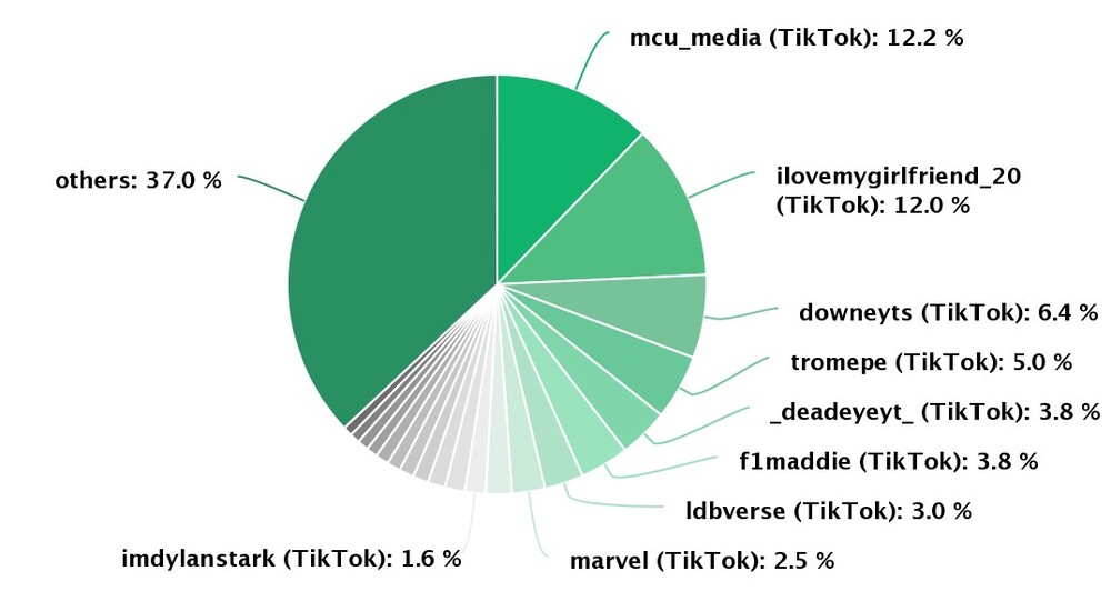 Participation of positively speaking authors provided by AI-powered media monitoring tool Brand24