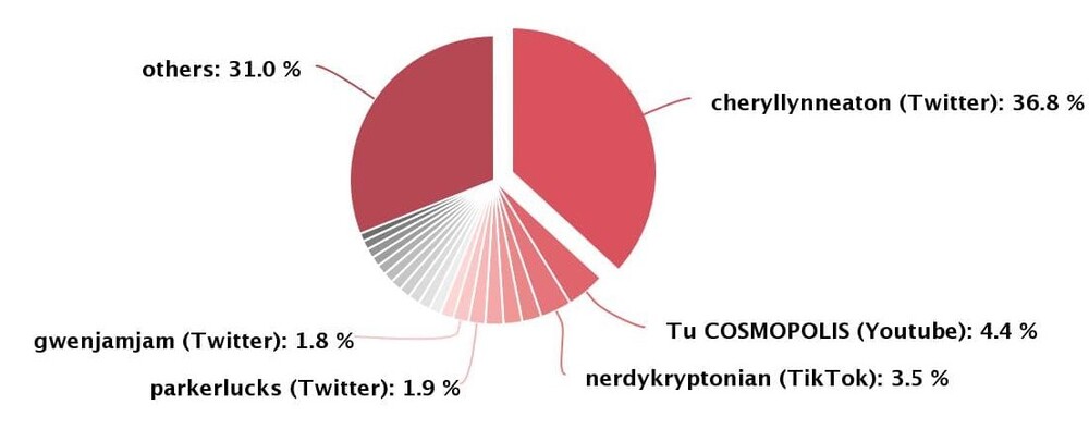 Participation of negatively speaking authors