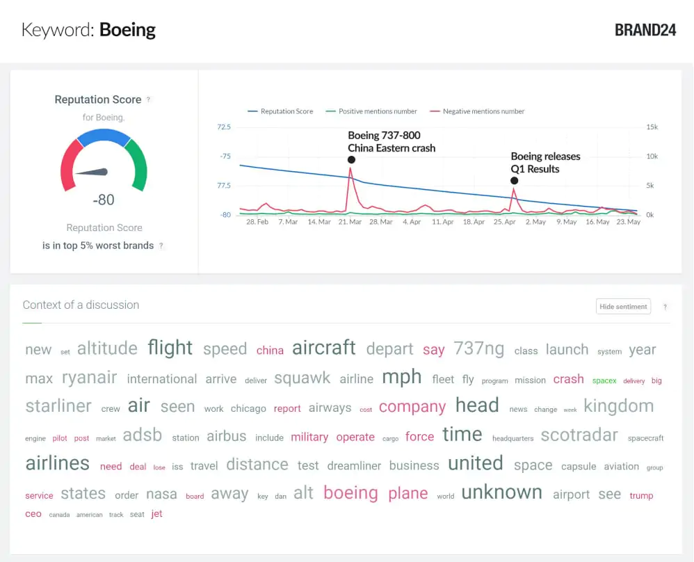 Sentiment analysis, reputation score and context of discussion of Boeing provided by Brand24