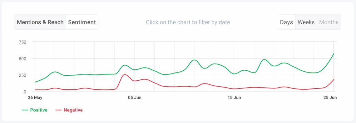 ai-powered sentiment chart brand24