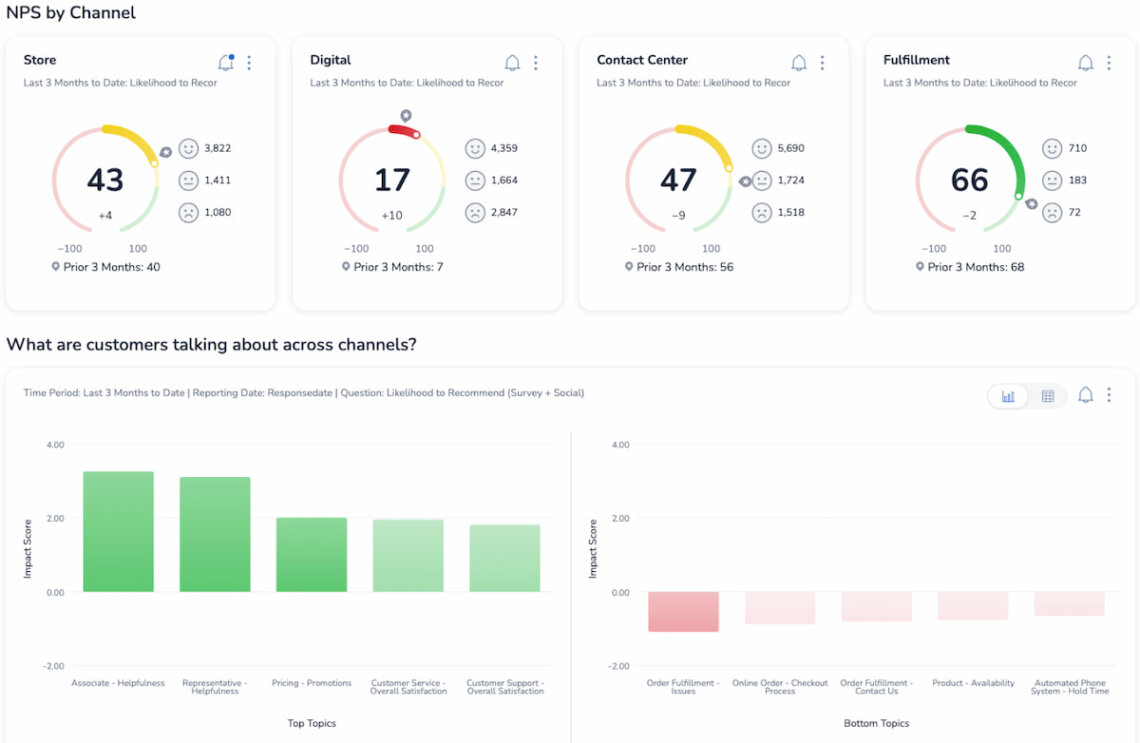 Medallia dashboard